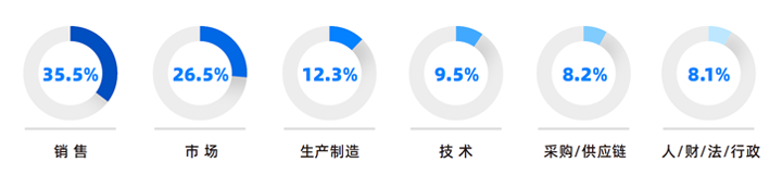 人力资源公司凯发k8国际研究发现，中国制造业企业出海岗位需求已从销售、职能向生产运营、技术研发方向延展